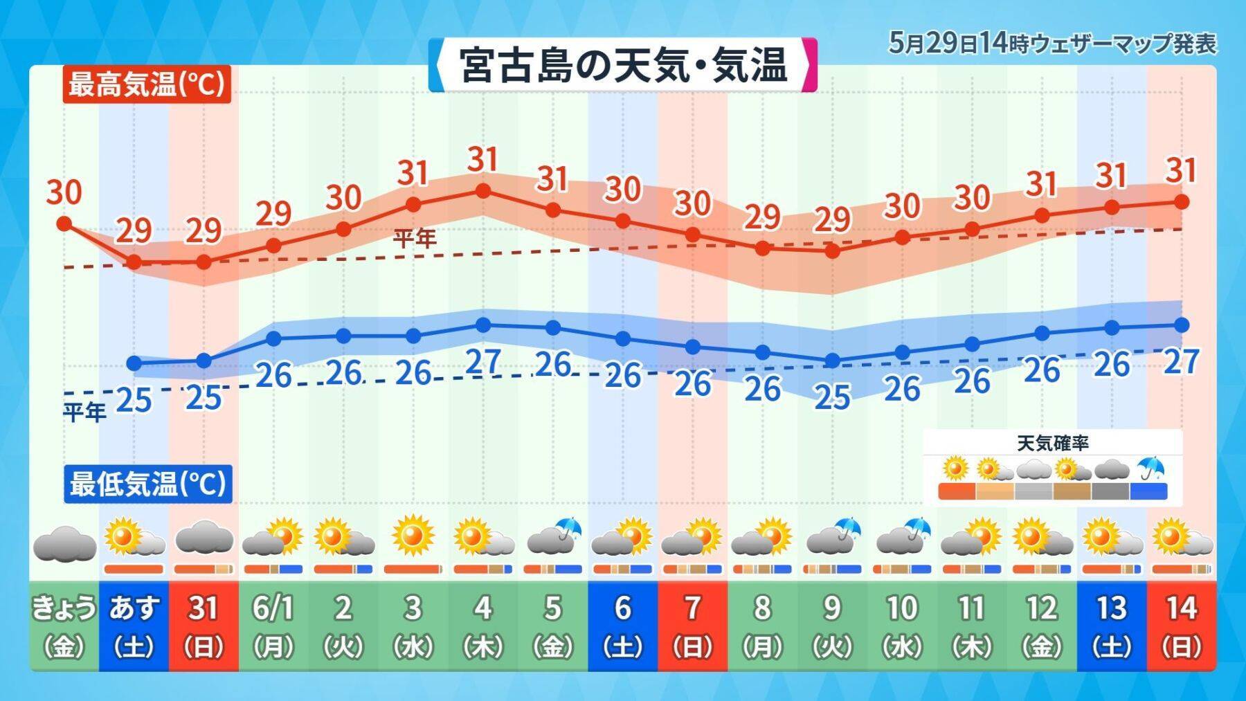 台風6号は強い勢力で31日には沖縄の南海上へ　接近前から風雨が強まる見込み【気象予報士が解説】