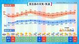 「台風6号は強い勢力で31日には沖縄の南海上へ　接近前から風雨が強まる見込み【気象予報士が解説】」の画像18