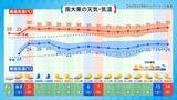 「台風6号は強い勢力で31日には沖縄の南海上へ　接近前から風雨が強まる見込み【気象予報士が解説】」の画像20
