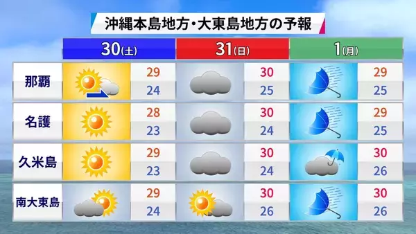 「台風6号は強い勢力で31日には沖縄の南海上へ　接近前から風雨が強まる見込み【気象予報士が解説】」の画像