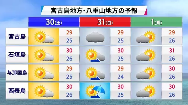 「台風6号は強い勢力で31日には沖縄の南海上へ　接近前から風雨が強まる見込み【気象予報士が解説】」の画像