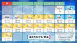 「【プロ野球沖縄キャンプ前半】雨は降る？ キャンプ地ごとの2週間天気をチェック」の画像14