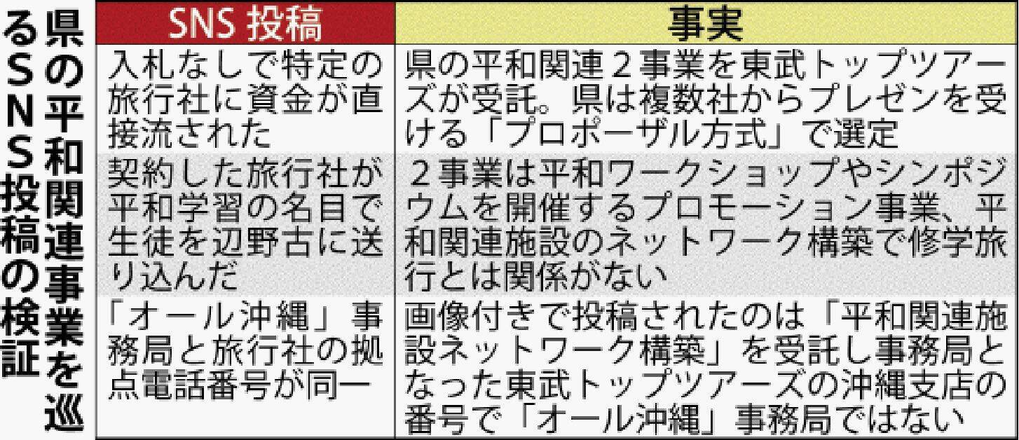 沖縄県委託の平和関連２事業、修学旅行と無関係　辺野古沖転覆事故後にSNSで誤情報が拡散【検証した一覧表】