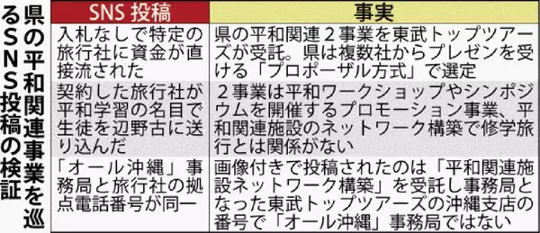 「沖縄県委託の平和関連２事業、修学旅行と無関係　辺野古沖転覆事故後にSNSで誤情報が拡散【検証した一覧表】」の画像