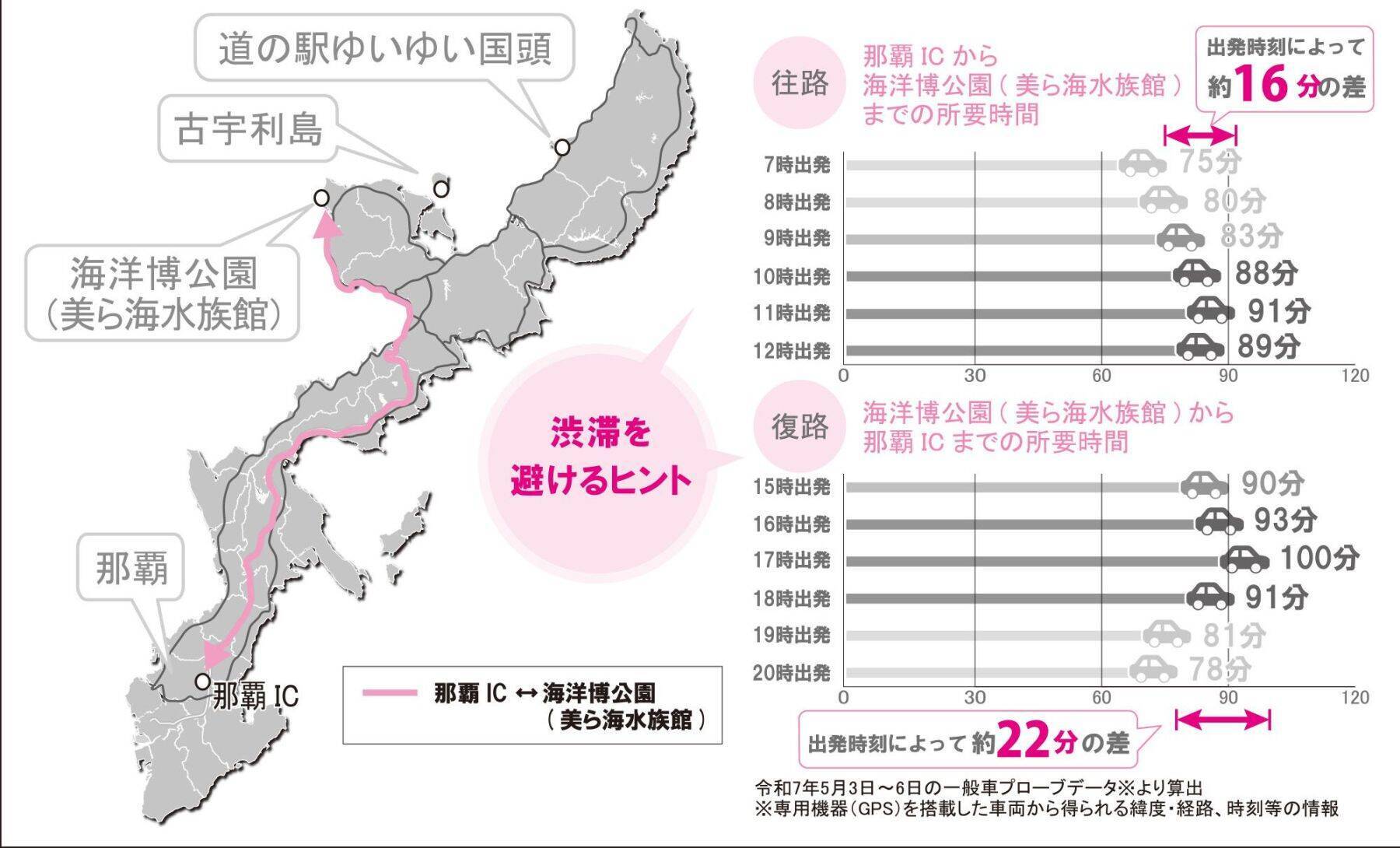 【GW】出発時間で22分差　那覇ー美ら海・やんばるの渋滞回避術　混雑は許田IC周辺