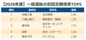 【速報】沖縄県立高校入試2026　初回志願倍率ランキング　一般選抜・特色選抜の上位5校