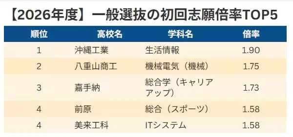 【速報】沖縄県立高校入試2026　初回志願倍率ランキング　一般選抜・特色選抜の上位5校