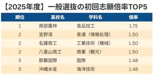 「【速報】沖縄県立高校入試2026　初回志願倍率ランキング　一般選抜・特色選抜の上位5校」の画像