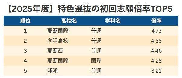 【速報】沖縄県立高校入試2026　初回志願倍率ランキング　一般選抜・特色選抜の上位5校