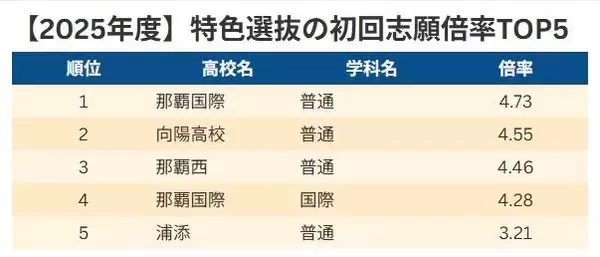 「【速報】沖縄県立高校入試2026　初回志願倍率ランキング　一般選抜・特色選抜の上位5校」の画像