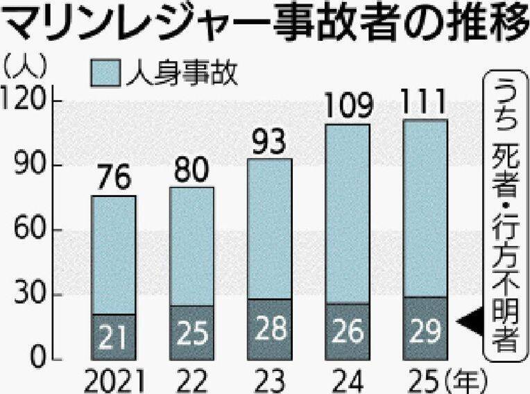 沖縄県内の海のレジャー事故が過去最多に　2025年は観光客が7割　増加の背景は【過去5年の推移表あり】