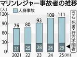 「沖縄県内の海のレジャー事故が過去最多に　2025年は観光客が7割　増加の背景は【過去5年の推移表あり】」の画像2