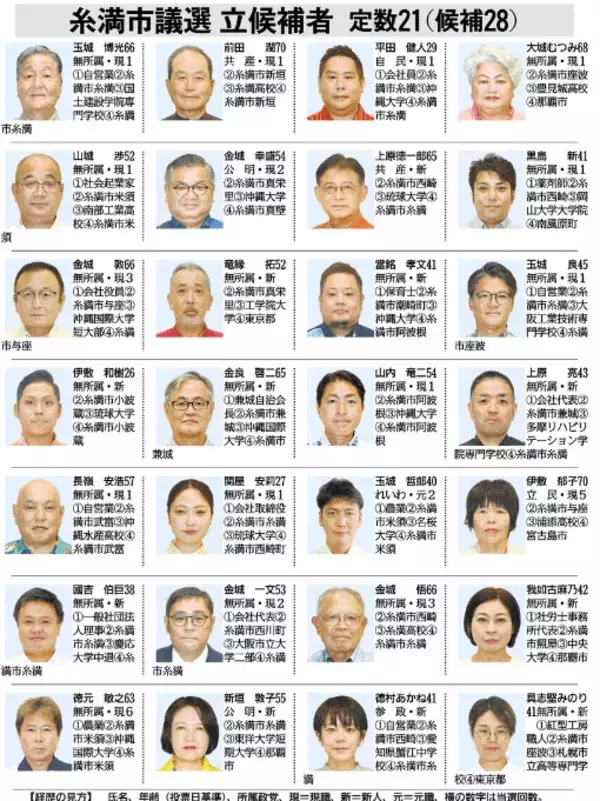 糸満市議選、きょう16日に投開票　28人が立候補【特設サイトで開票速報あり】