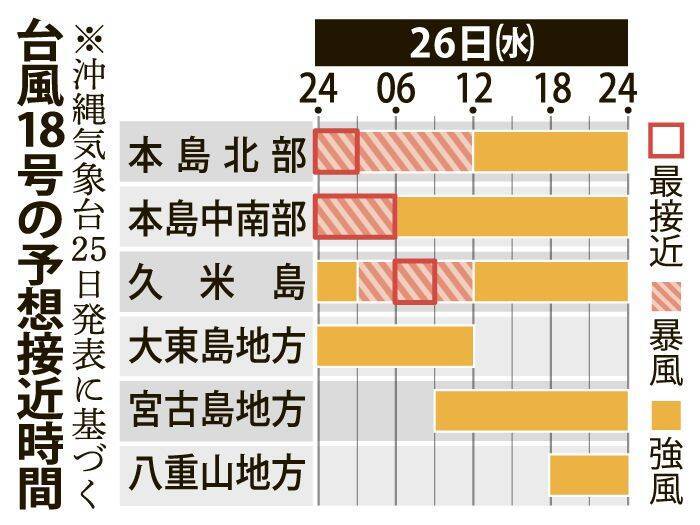 【台風18号】沖縄本島が暴風域に　78歳女性が頭を打ち搬送　北大東で最大瞬間風速42.2メートル