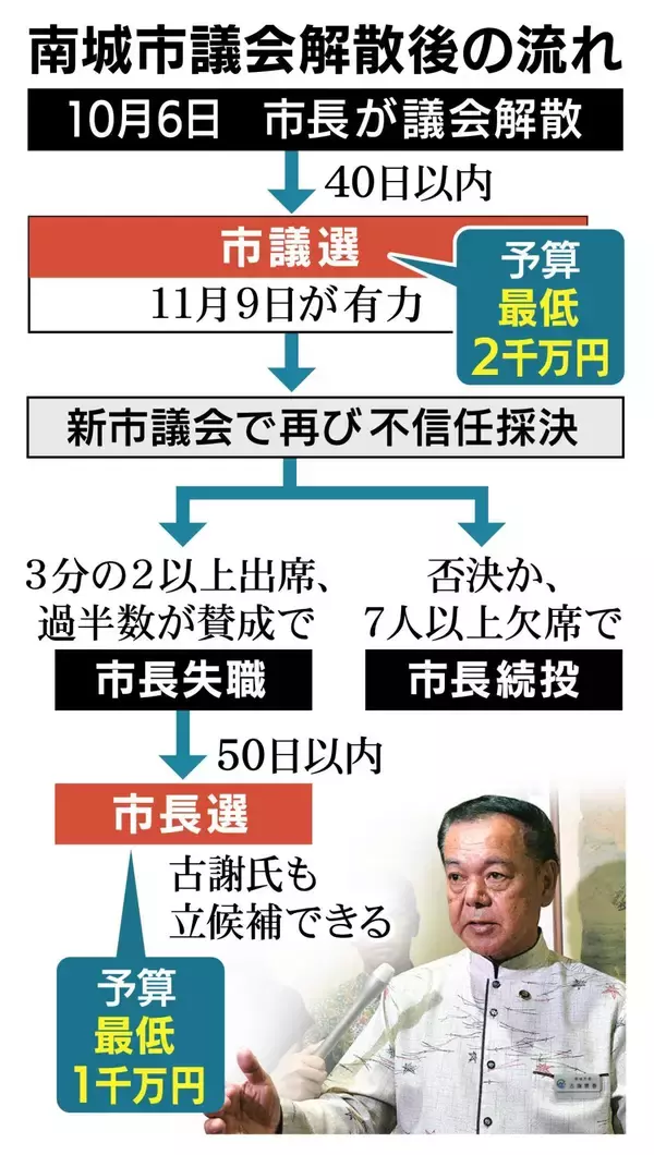 【伊東市長と重なる展開】セクハラ問題で沖縄・南城市長が議会解散　今後どうなる？