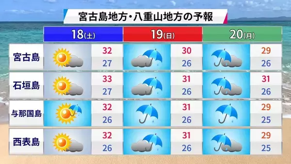 「那覇で真夏日の最長記録更新なるか　過去最長2017年の夏との比較」の画像