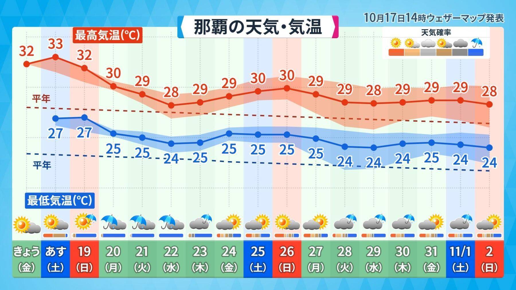 那覇で真夏日の最長記録更新なるか　過去最長2017年の夏との比較