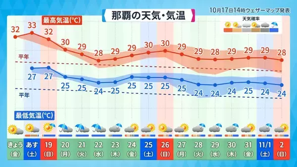 「那覇で真夏日の最長記録更新なるか　過去最長2017年の夏との比較」の画像