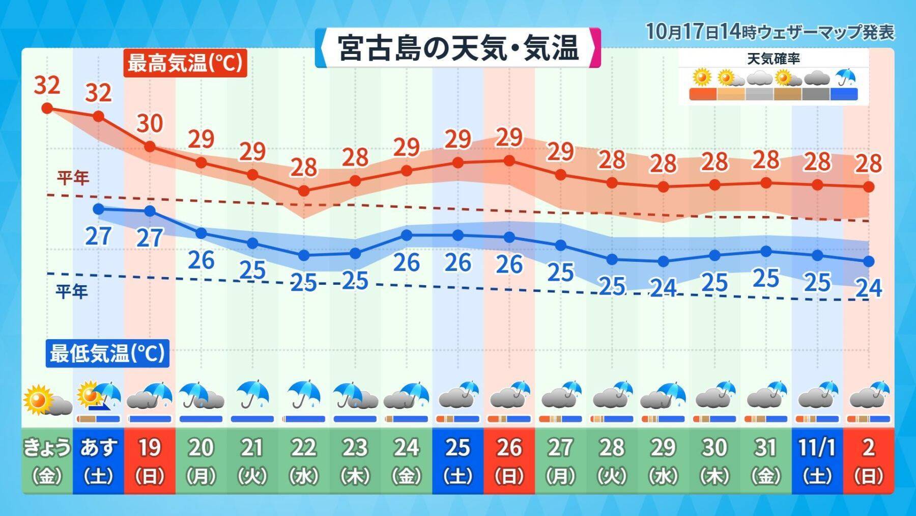 那覇で真夏日の最長記録更新なるか　過去最長2017年の夏との比較