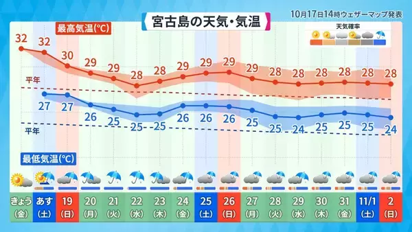「那覇で真夏日の最長記録更新なるか　過去最長2017年の夏との比較」の画像
