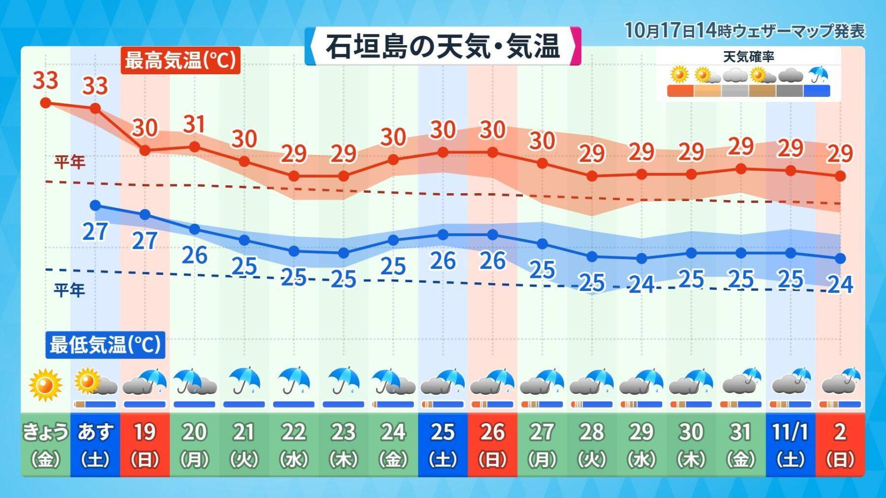 那覇で真夏日の最長記録更新なるか　過去最長2017年の夏との比較