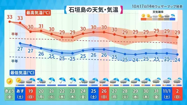 「那覇で真夏日の最長記録更新なるか　過去最長2017年の夏との比較」の画像