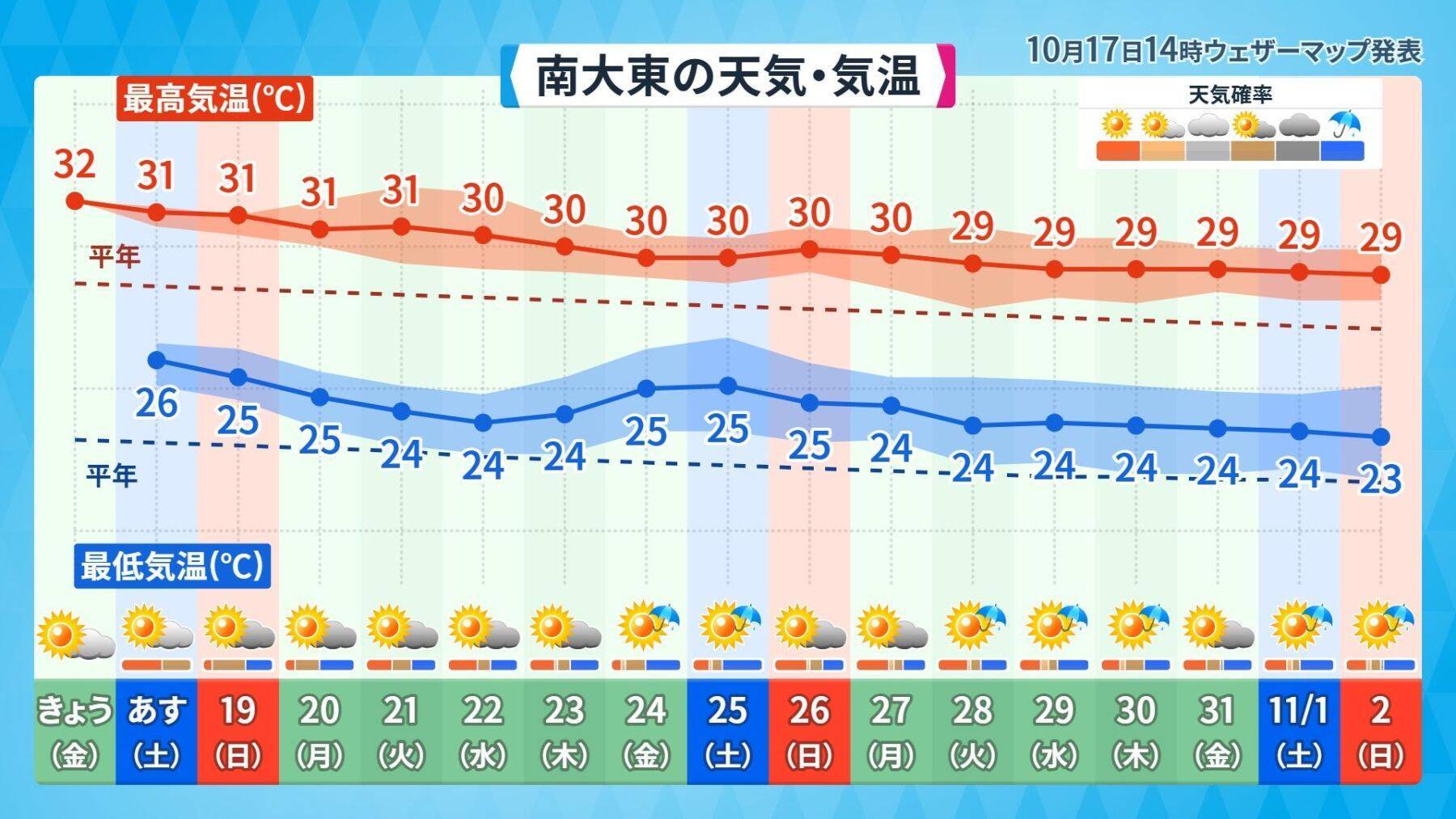 那覇で真夏日の最長記録更新なるか　過去最長2017年の夏との比較