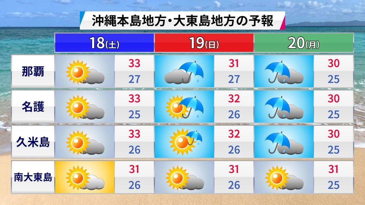 那覇で真夏日の最長記録更新なるか　過去最長2017年の夏との比較
