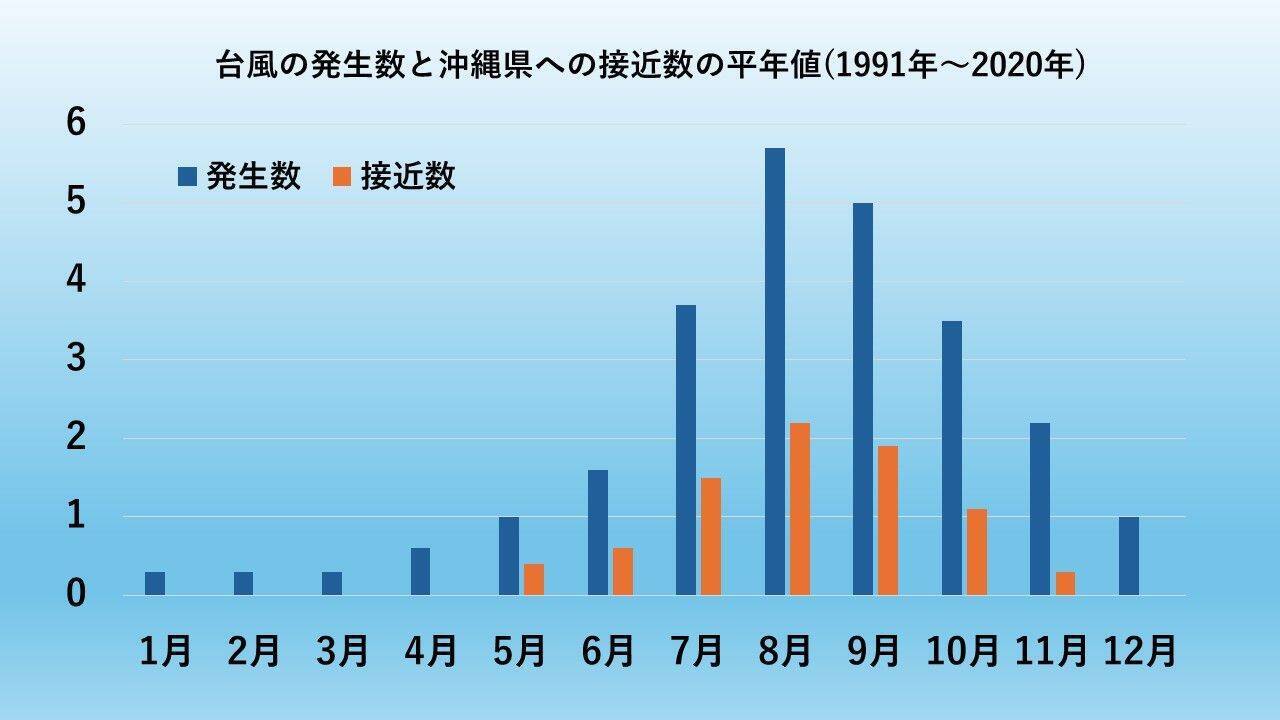 「4月の台風」は珍しい？　2021年には最大瞬間風速30.9m/sも　シーミー時期を襲う暑さと“うねり”の正体