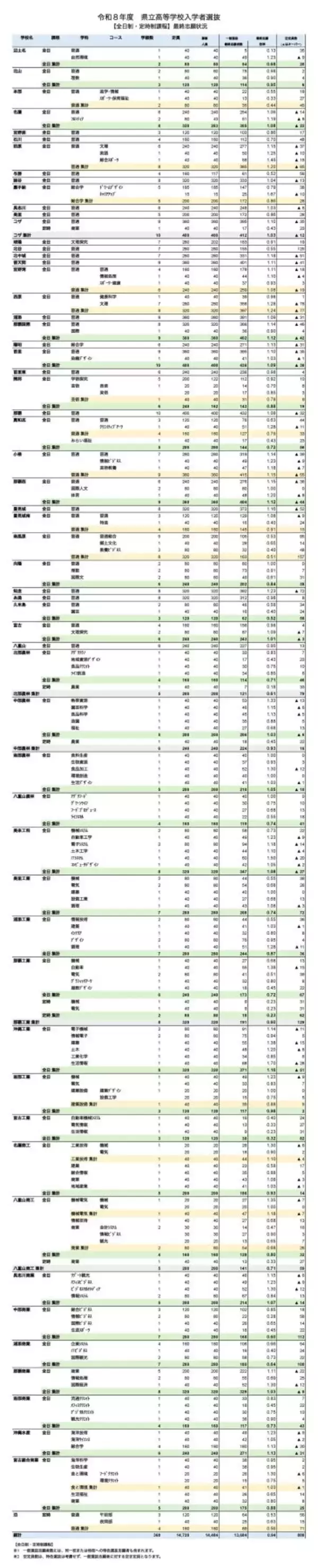 「【2026沖縄県立高校入試】最終志願倍率を速報！ 全校一覧を掲載｜学校名で検索」の画像