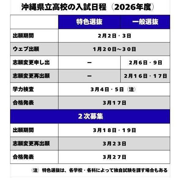 【2026沖縄県立高校入試】最終志願倍率を速報！ 全校一覧を掲載｜学校名で検索