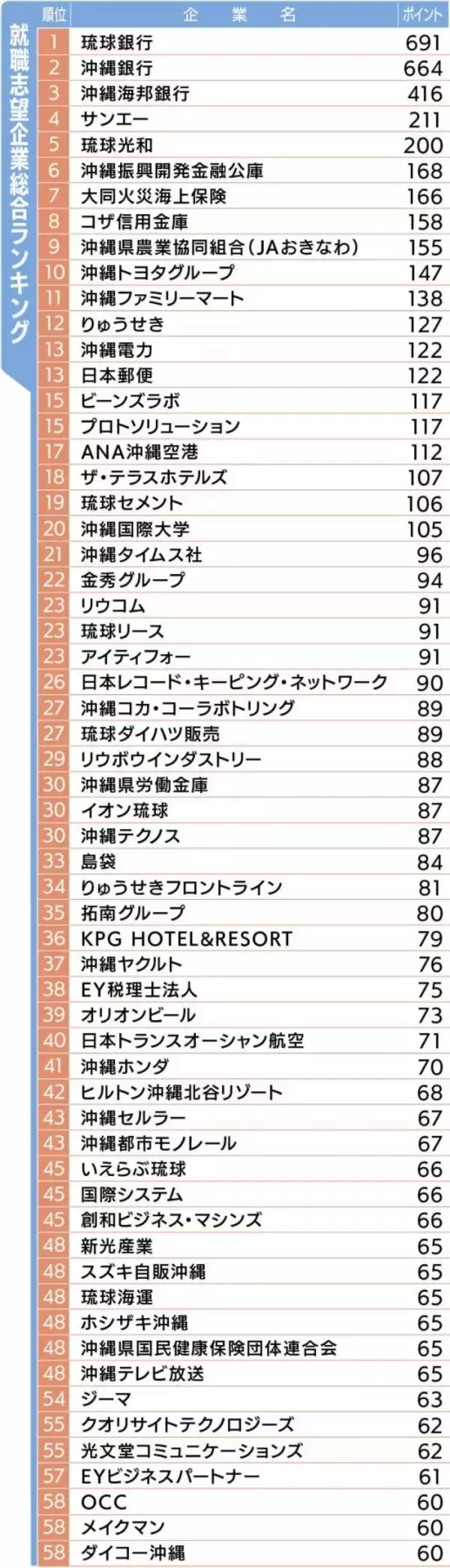 「【ランキング】就活生が選ぶ志望企業は？　売り手市場が強まる今年の傾向を分析」の画像