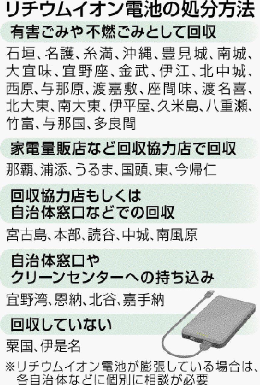 膨張してるなら要相談　リチウムイオン電池の処分方法　沖縄県内41市町村で対応分かれる【表あり】