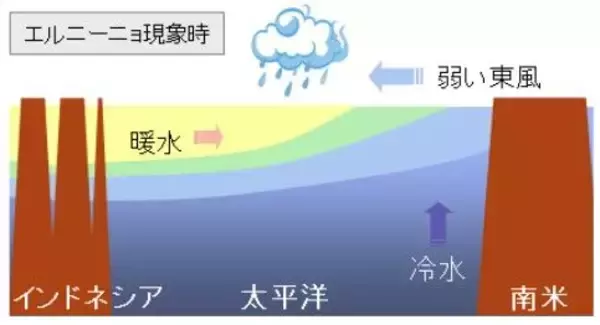 「エルニーニョ現象が発生　台風にどう影響？　厳しい暑さ、熱中症に警戒を」の画像