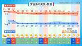 「エルニーニョ現象が発生　台風にどう影響？　厳しい暑さ、熱中症に警戒を」の画像5