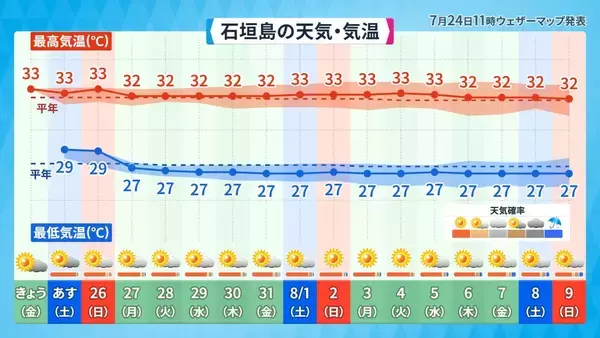 「エルニーニョ現象が発生　台風にどう影響？　厳しい暑さ、熱中症に警戒を」の画像