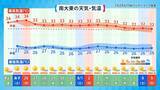 「エルニーニョ現象が発生　台風にどう影響？　厳しい暑さ、熱中症に警戒を」の画像7
