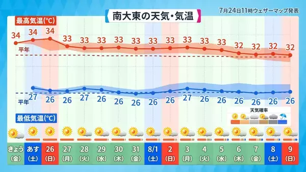「エルニーニョ現象が発生　台風にどう影響？　厳しい暑さ、熱中症に警戒を」の画像