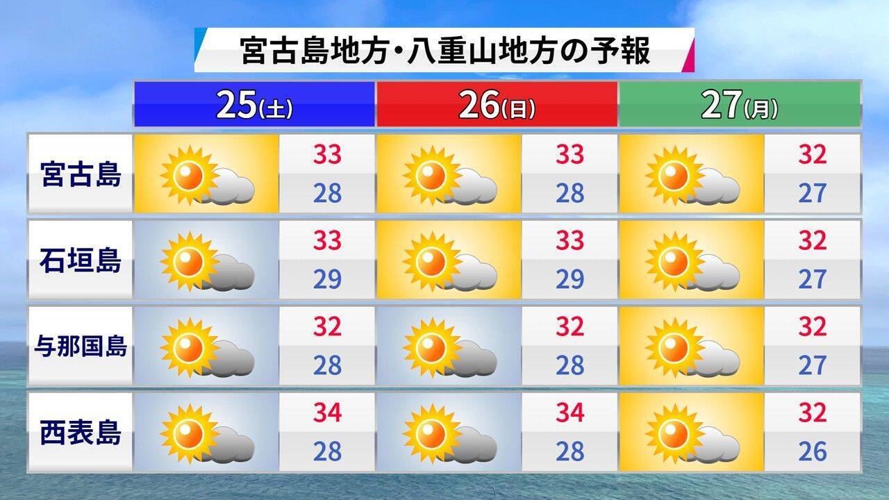 エルニーニョ現象が発生　台風にどう影響？　厳しい暑さ、熱中症に警戒を