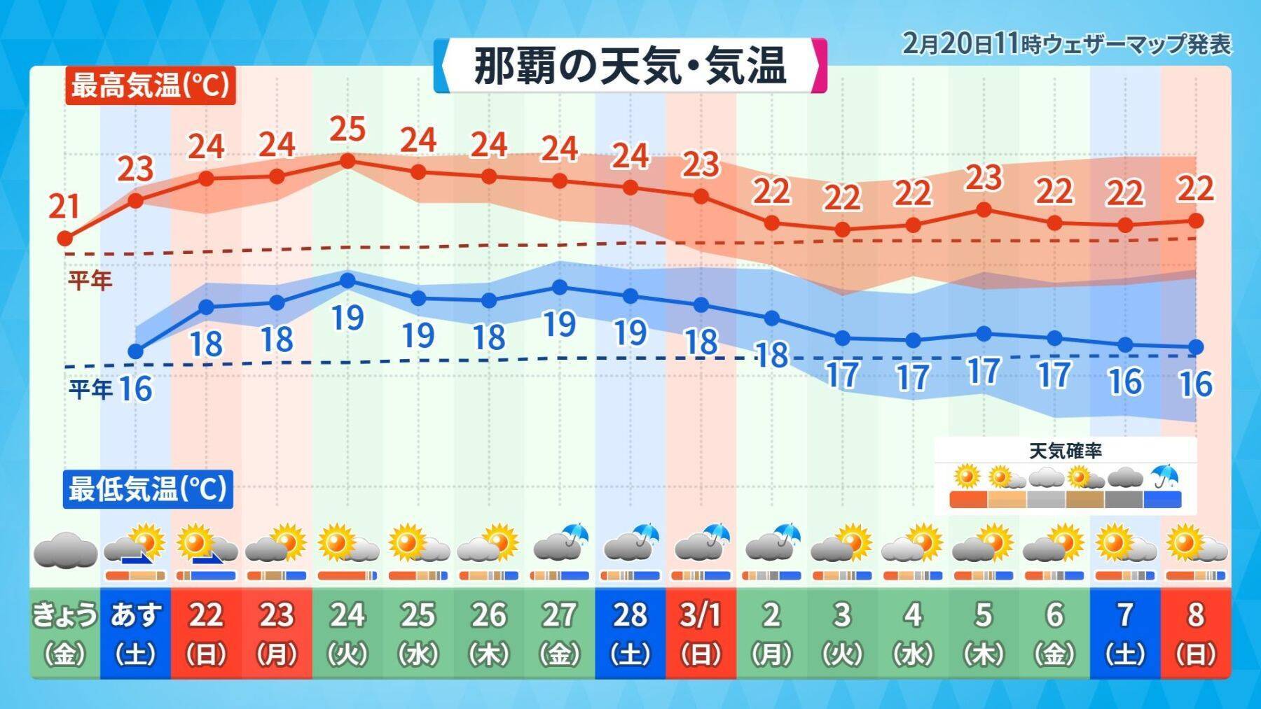 「沖縄に冬はあるの？」 この時期の寒さは“ハルビーサ”　ただし3月にかけ“夏日”続出か