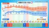「「沖縄に冬はあるの？」 この時期の寒さは“ハルビーサ”　ただし3月にかけ“夏日”続出か」の画像3