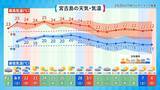 「「沖縄に冬はあるの？」 この時期の寒さは“ハルビーサ”　ただし3月にかけ“夏日”続出か」の画像4
