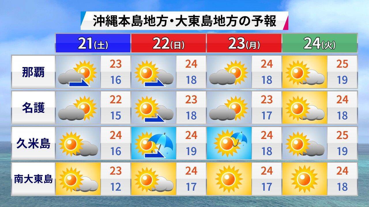 「沖縄に冬はあるの？」 この時期の寒さは“ハルビーサ”　ただし3月にかけ“夏日”続出か
