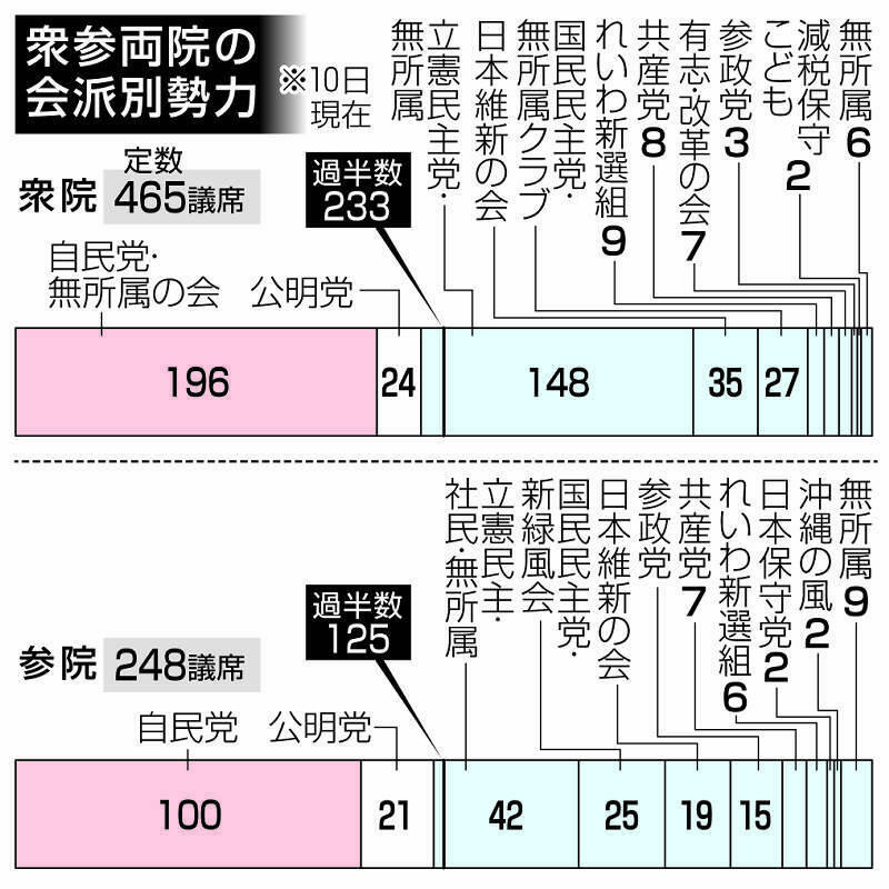 公明党が連立離脱　首相指名選挙は決選投票の公算　鍵握る政党と政局の行方