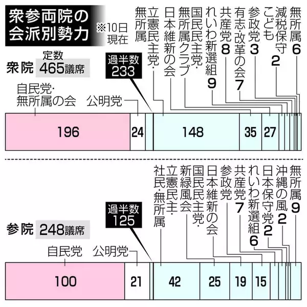 「公明党が連立離脱　首相指名選挙は決選投票の公算　鍵握る政党と政局の行方」の画像