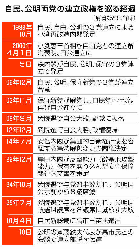 公明党が連立離脱　首相指名選挙は決選投票の公算　鍵握る政党と政局の行方