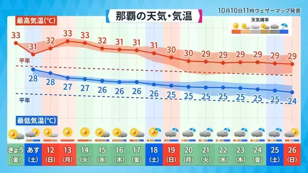 「那覇大綱挽で盛り上がる３連休の天気は？　秋の訪れ告げる「ミーニシ」（新北風）が吹くころ」の画像
