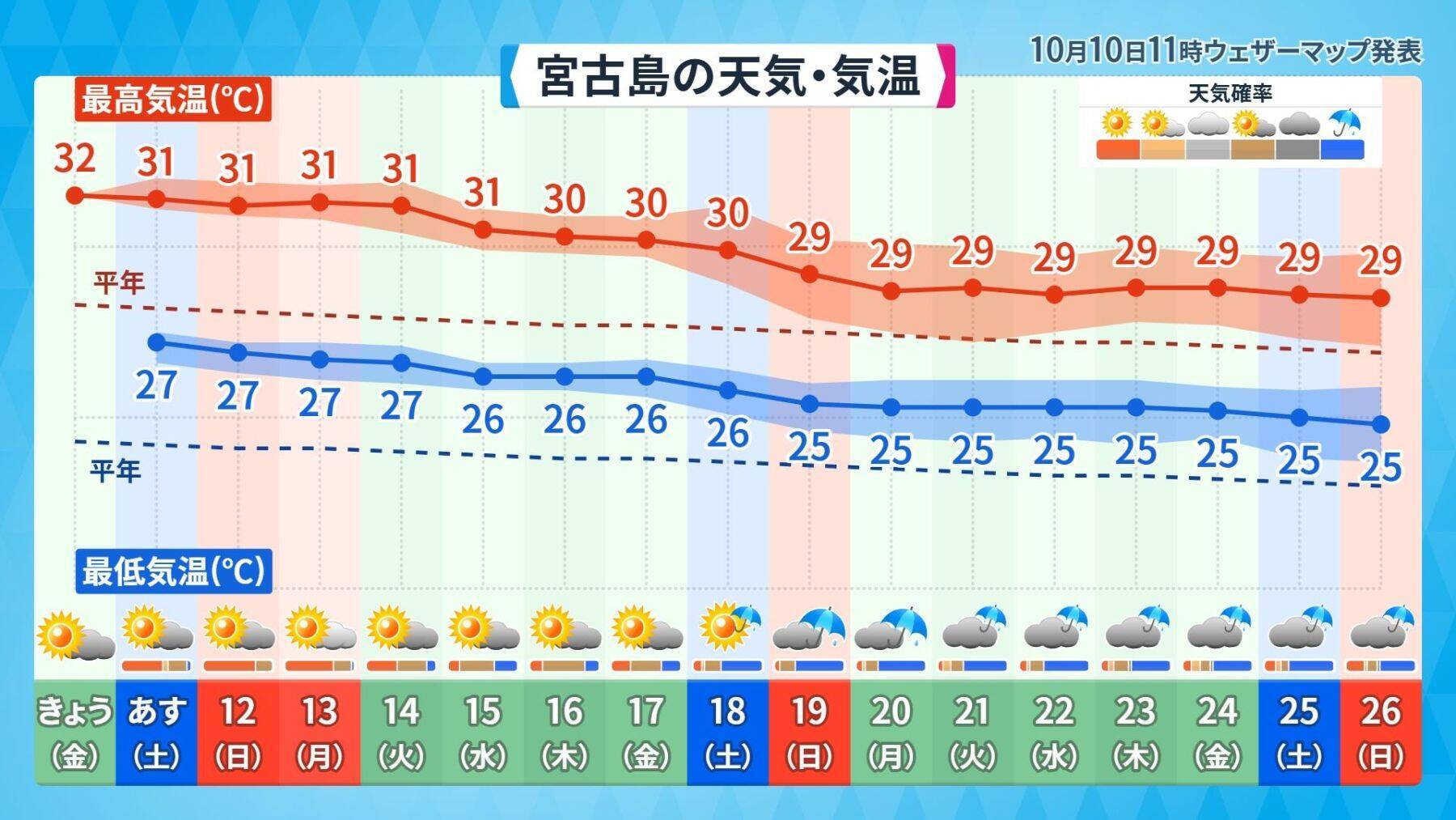那覇大綱挽で盛り上がる３連休の天気は？　秋の訪れ告げる「ミーニシ」（新北風）が吹くころ