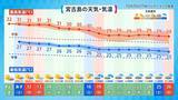 「那覇大綱挽で盛り上がる３連休の天気は？　秋の訪れ告げる「ミーニシ」（新北風）が吹くころ」の画像3