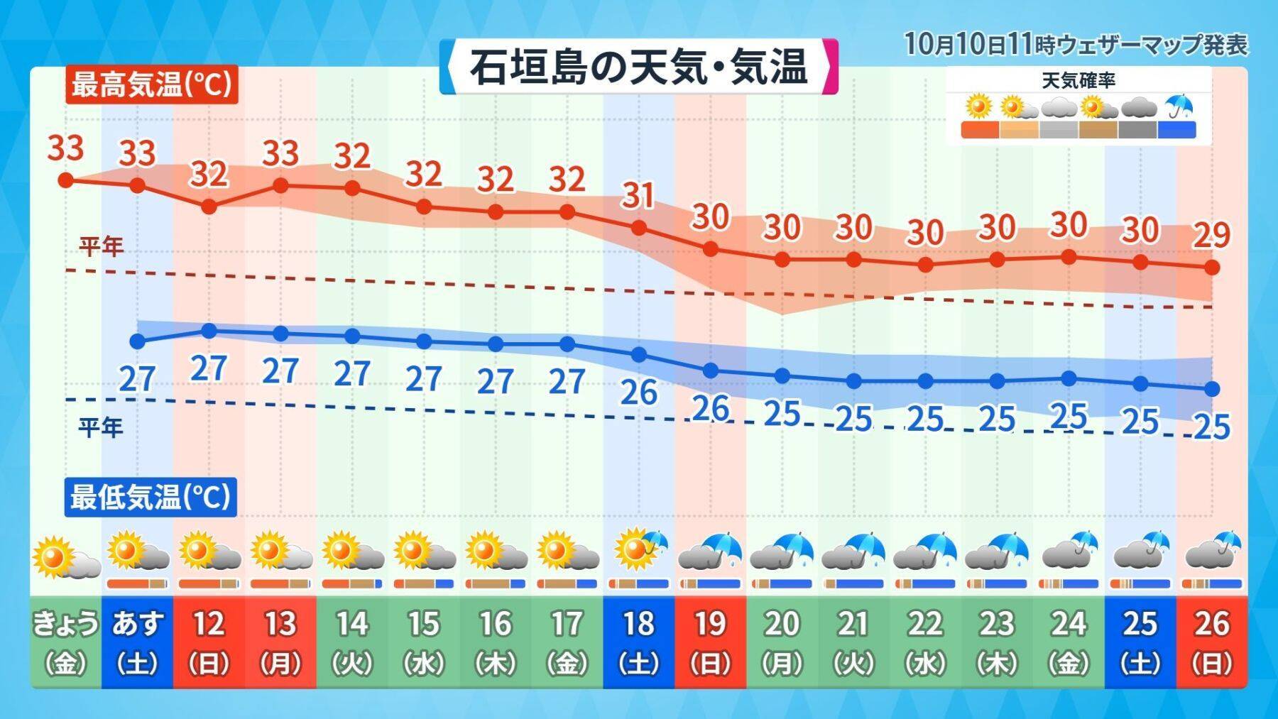 那覇大綱挽で盛り上がる３連休の天気は？　秋の訪れ告げる「ミーニシ」（新北風）が吹くころ